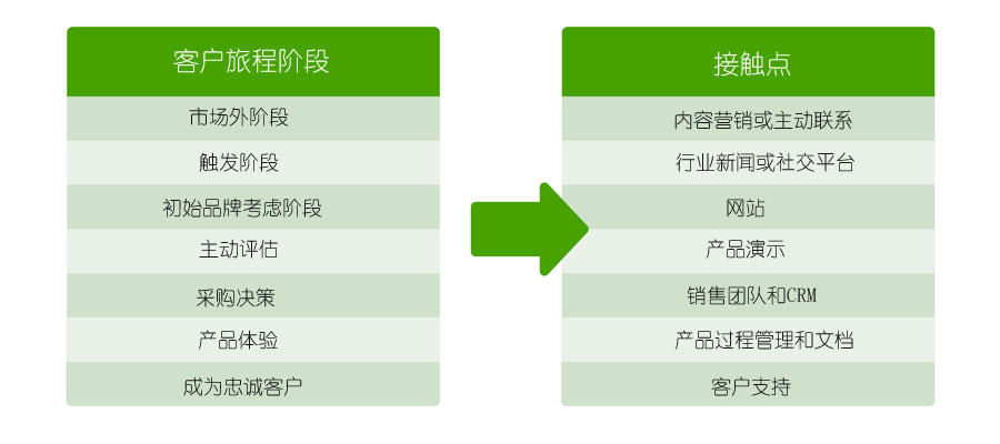 客户旅程接触点