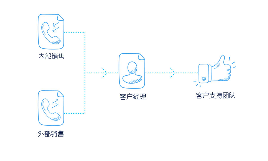 流水线型的销售团队