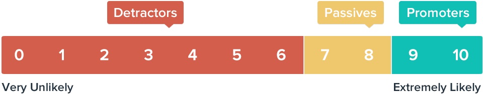 净推荐值 （NPS）表现方式2